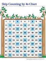 Skip Counting by 4s - Display Charts