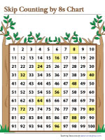 Skip Counting by 8s - Display Charts