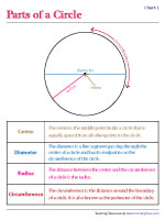 Parts of a Circle - Charts