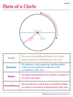 Parts of a Circle