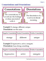 Connotation and Denotation - Chart