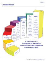 Contraction Charts