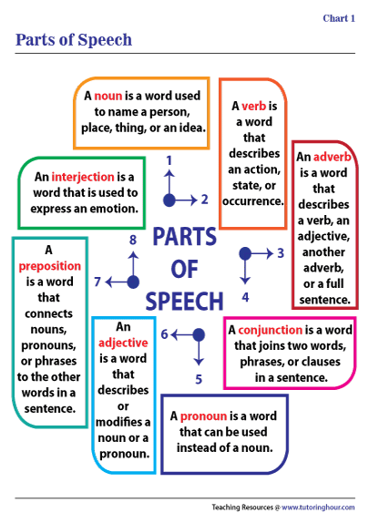 Parts of Speech Charts