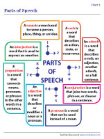 Parts of Speech Chart