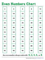 Even and odd numbers chart