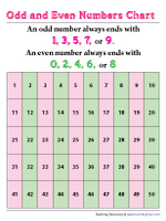 Odd and Even Numbers Charts