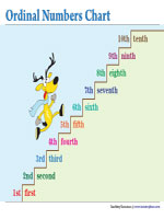 Ordinal Numbers up to 10th