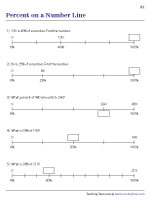 Percent on a Number Line