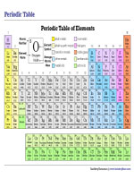 Periodic Table of Elements Chart