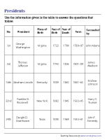 Answering Questions Based on Table about Presidents