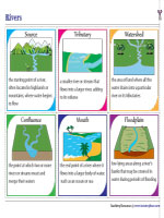 The Parts of a River System - Flashcards
