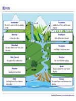 Parts of a River System Chart