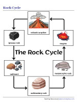 Rock Cycle Chart