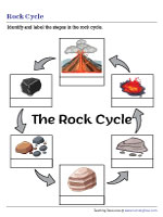 Labeling Rock Cycle Stages