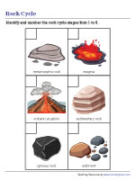 Sequencing Rock Cycle Stages