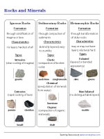 Types of Rocks Chart