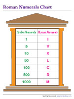 Roman Numerals Charts