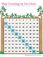 Skip Counting by 11s - Display Charts