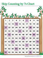 Skip Counting by 7s - Display Chart