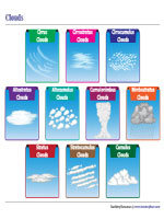 Types of Clouds Chart