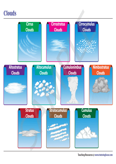Clouds Chart
