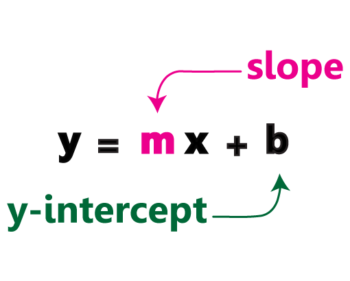 Equation of a Line Worksheets