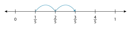 Number Line 3