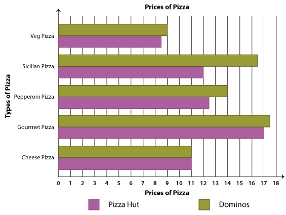 Double Bar Graph