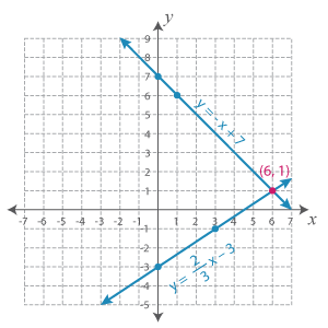 Graph_7