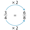 Multiplying By 2