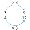 Multiplying By 3