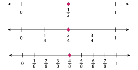 Equivalent Fractions on Number Lines