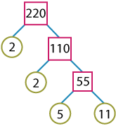 Factor tree of 220
