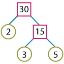 Factor tree of 30