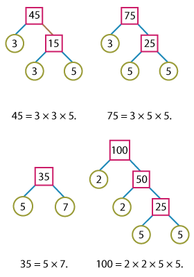 Prime Factorization of 4 Numbers