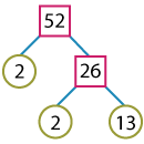 Factor Tree of 52