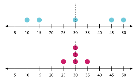 Dot Plot