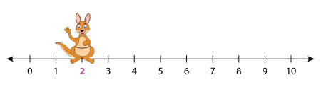 Number line: 2 + 8