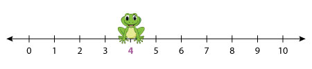 Number line: 4 + 3