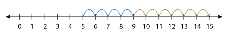 Number line: 5 + 4 + 6