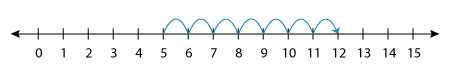 Number line: 5 + 7