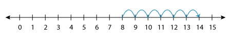 Number line 1