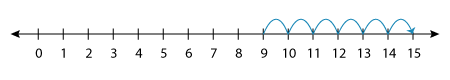 Number line 2