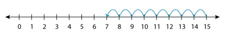 Number line: 15 – 8