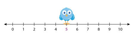 Number line: 5 – 3