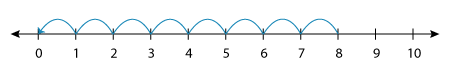 Number line 1