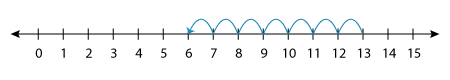 Number line 2