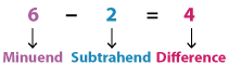 Learn Subtraction Using a Number Line