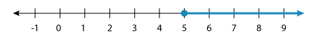 Graph:x ≥ 5