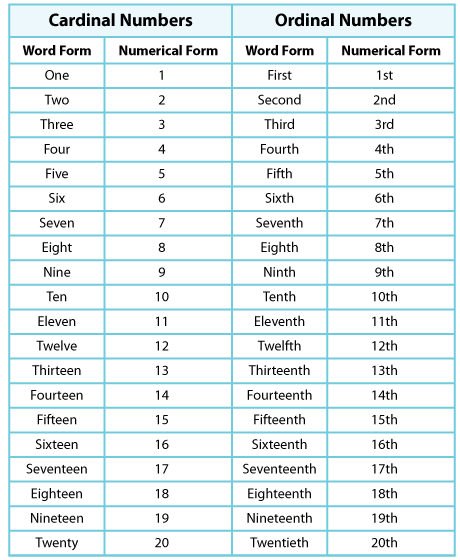 Cardinal Numbers And Ordinal Numbers In English Ordinal